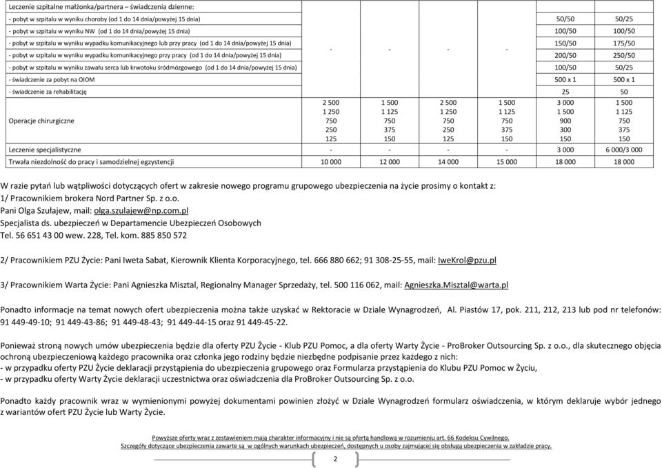 pracy (od 1 do 14 dnia/powyżej 15 dnia) 200/50 250/50 - pobyt w szpitalu w wyniku zawału serca lub krwotoku śródmózgowego (od 1 do 14 dnia/powyżej 15 dnia) 100/50 50/25 - świadczenie za pobyt na OIOM