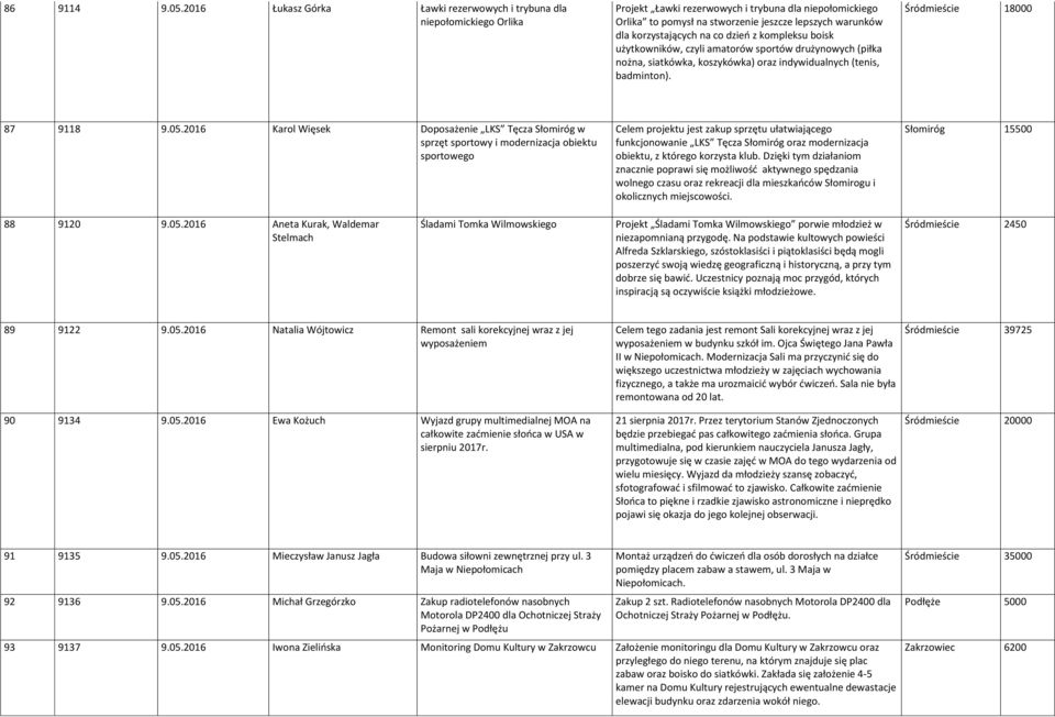 korzystających na co dzień z kompleksu boisk użytkowników, czyli amatorów sportów drużynowych (piłka nożna, siatkówka, koszykówka) oraz indywidualnych (tenis, badminton). Śródmieście 18000 87 9118 9.
