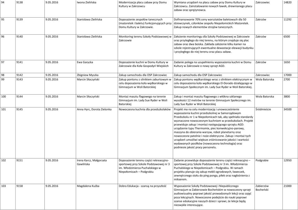 2016 Stanisława Zielińska Doposażenie zespołów tanecznych (mażoretek i baletu) funkcjonujących przy Domu Kultury w Zakrzowie.