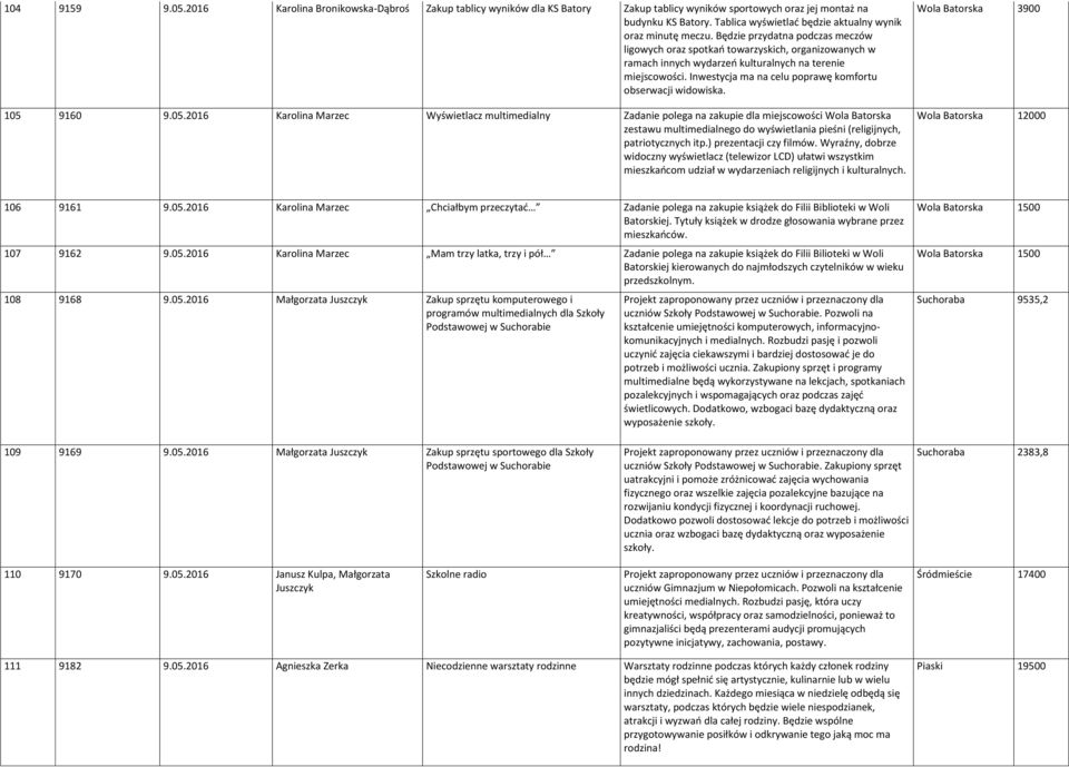 Będzie przydatna podczas meczów ligowych oraz spotkań towarzyskich, organizowanych w ramach innych wydarzeń kulturalnych na terenie miejscowości.
