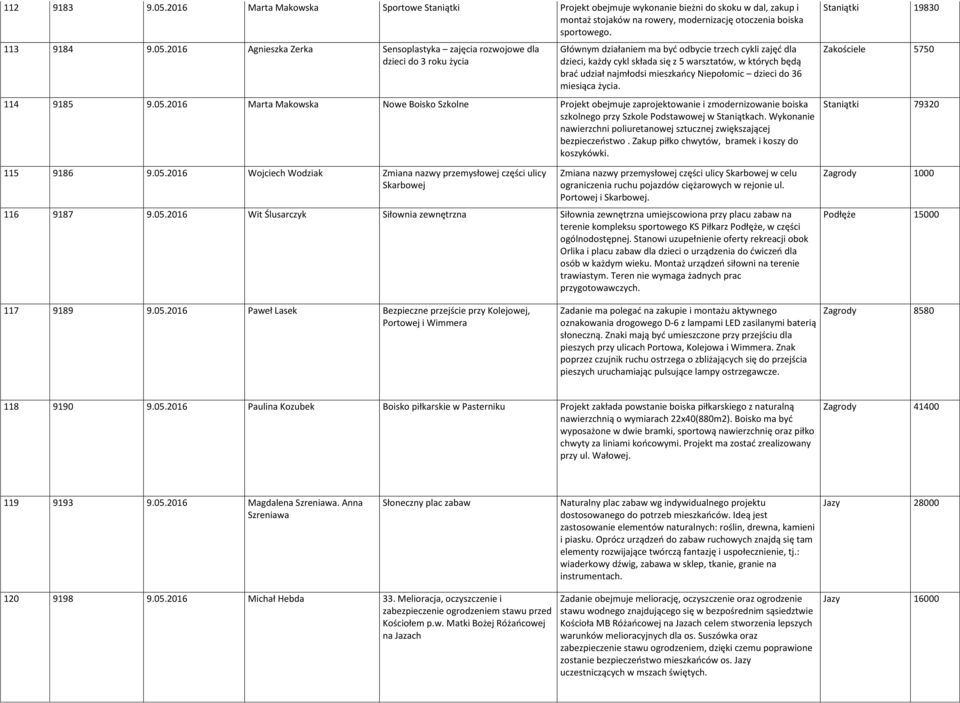2016 Agnieszka Zerka Sensoplastyka zajęcia rozwojowe dla dzieci do 3 roku życia Głównym działaniem ma być odbycie trzech cykli zajęć dla dzieci, każdy cykl składa się z 5 warsztatów, w których będą