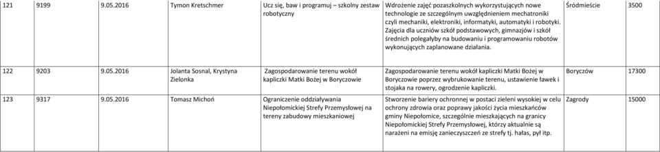elektroniki, informatyki, automatyki i robotyki. Zajęcia dla uczniów szkół podstawowych, gimnazjów i szkół średnich polegałyby na budowaniu i programowaniu robotów wykonujących zaplanowane działania.