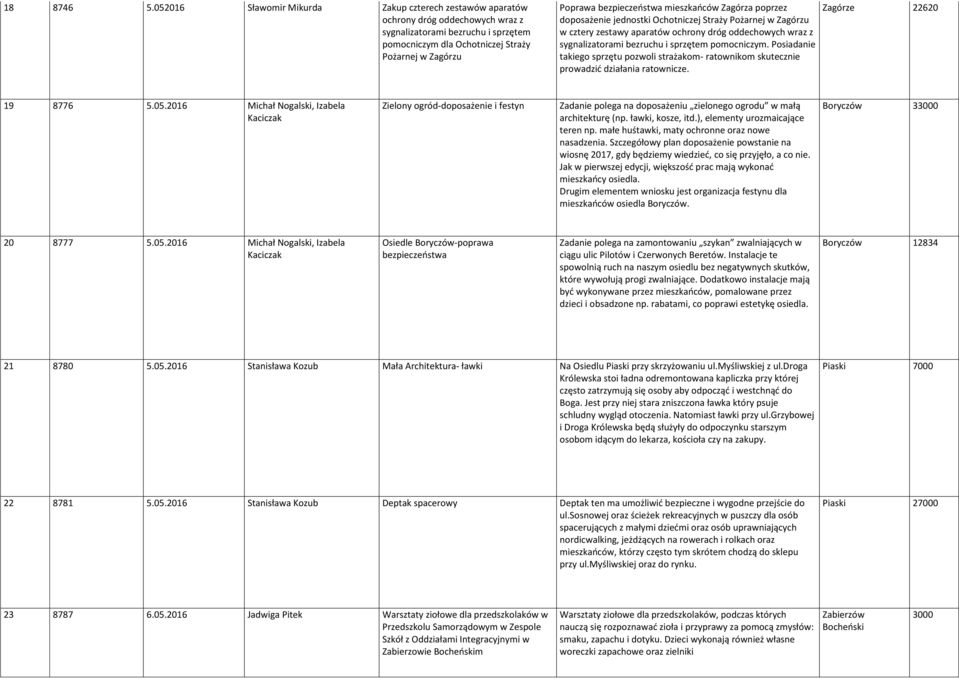 bezpieczeństwa mieszkańców Zagórza poprzez doposażenie jednostki Ochotniczej Straży Pożarnej w Zagórzu w cztery zestawy aparatów ochrony dróg oddechowych wraz z sygnalizatorami bezruchu i sprzętem