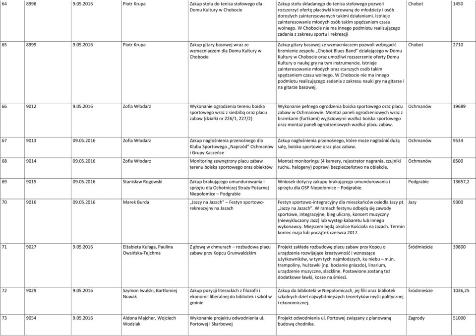 2016 Piotr Krupa Zakup gitary basowej wraz ze wzmacniaczem dla Domu Kultury w Chobocie Zakup stołu składanego do tenisa stołowego pozwoli rozszerzyć ofertę placówki kierowaną do młodzieży i osób