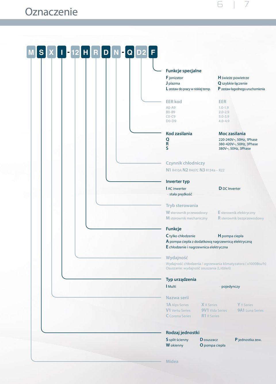 9 Moc zasilania 220-240V~, 50Hz, 1Phase 380-420V~, 50Hz, 3Phase 380V~, 50Hz, 3Phase Czynnik chłodniczy N1 R410A N2 R407C N3 R134a R22 Inverter typ I AC inwerter stała prędkość Tryb sterowania W