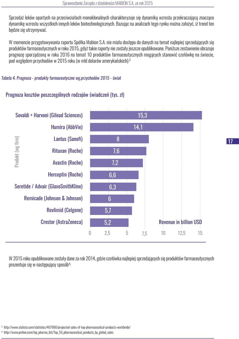 nie miała dostępu do danych na temat najlepiej sprzedających się produktów farmaceutycznych w roku 2015, gdyż takie raporty nie zostały jeszcze opublikowane.