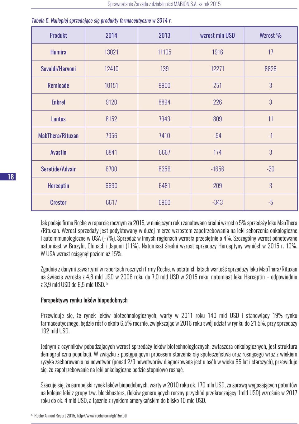 7356 7410-54 -1 Avastin 6841 6667 174 3 18 Seretide/Advair 6700 8356-1656 -20 Herceptin 6690 6481 209 3 Crestor 6617 6960-343 -5 Jak podaje firma Roche w raporcie rocznym za 2015, w niniejszym roku