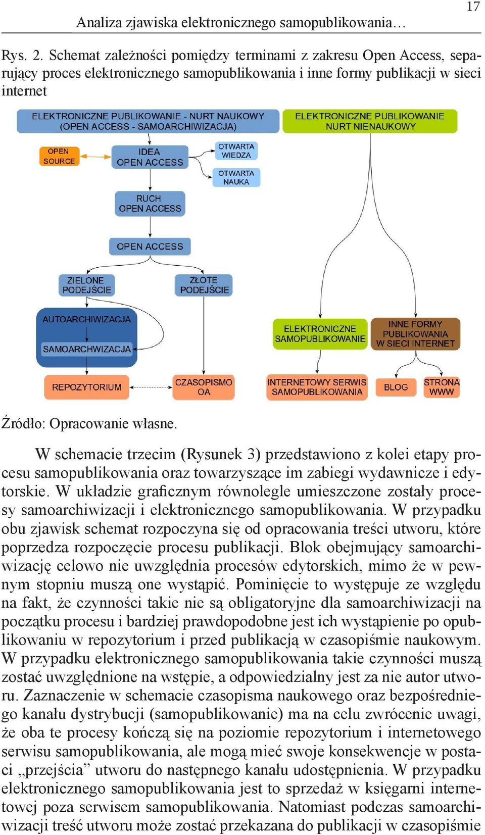 W schemacie trzecim (Rysunek 3) przedstawiono z kolei etapy procesu samopublikowania oraz towarzyszące im zabiegi wydawnicze i edytorskie.