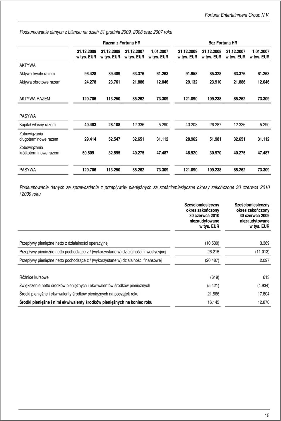 309 121.090 109.238 85.262 73.309 PASYWA Kapitał własny razem 40.483 28.108 12.336 5.290 43.208 26.287 12.336 5.290 Zobowiązania długoterminowe razem 29.414 52.547 32.651 31.112 28.962 51.981 32.