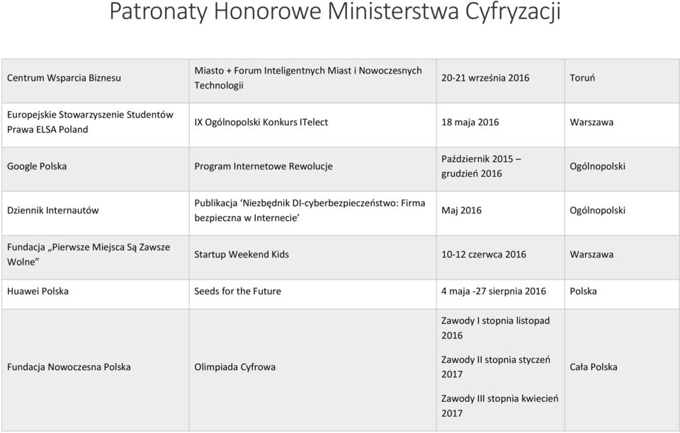 DI-cyberbezpieczeństwo: Firma bezpieczna w Internecie Maj 2016 Ogólnopolski Fundacja Pierwsze Miejsca Są Zawsze Wolne Startup Weekend Kids 10-12 czerwca 2016 Warszawa Huawei Polska