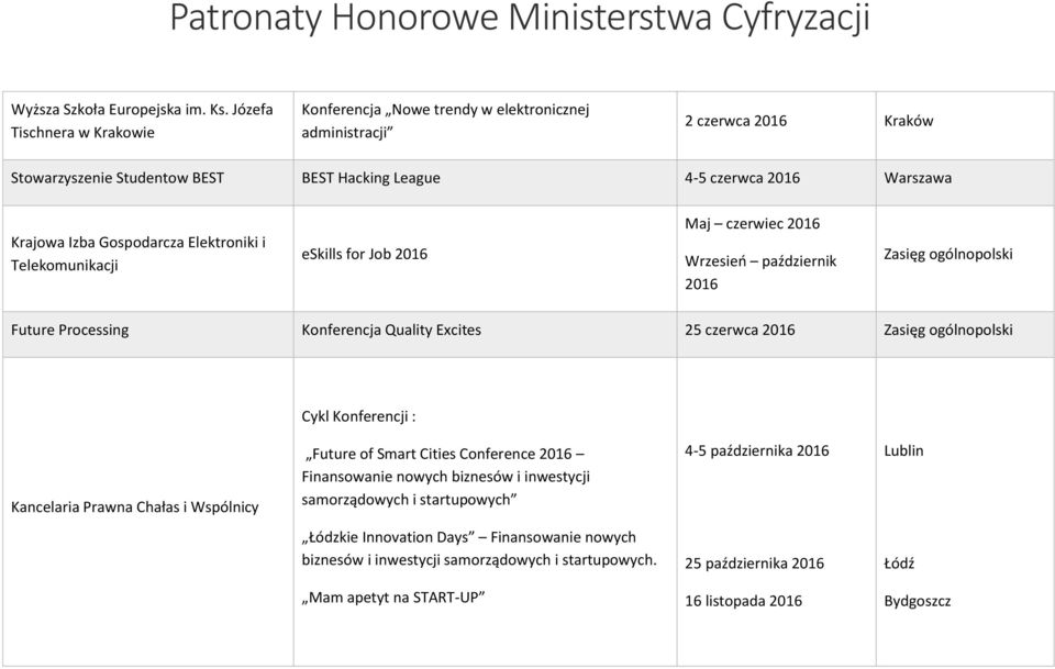 Gospodarcza Elektroniki i Telekomunikacji eskills for Job 2016 Maj czerwiec 2016 Wrzesień październik 2016 Zasięg ogólnopolski Future Processing Konferencja Quality Excites 25 czerwca 2016 Zasięg