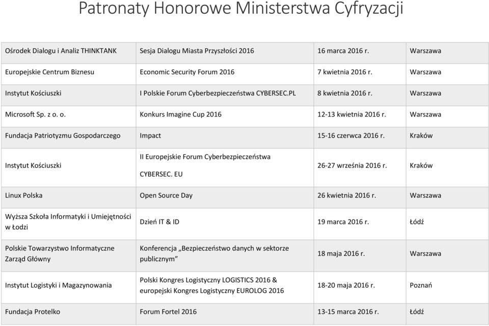 Warszawa Fundacja Patriotyzmu Gospodarczego Impact 15-16 czerwca 2016 r. Kraków Instytut Kościuszki II Europejskie Forum Cyberbezpieczeństwa CYBERSEC. EU 26-27 września 2016 r.