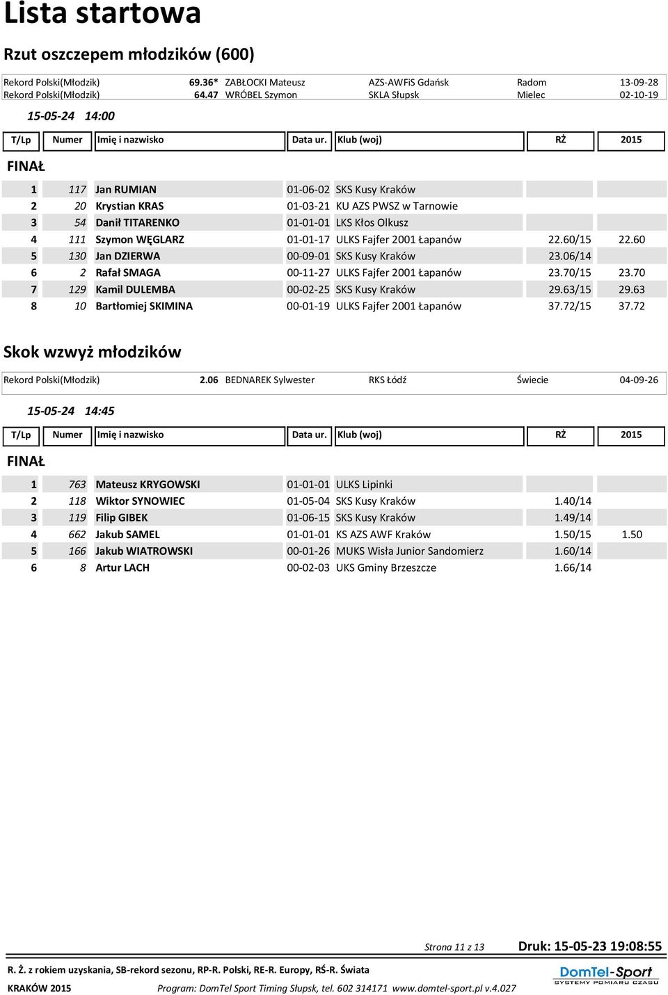 Szymon WĘGLARZ 01-01-17 ULKS Fajfer 2001 Łapanów 22.60/15 22.60 5 130 Jan DZIERWA 00-09-01 SKS Kusy Kraków 23.06/14 6 2 Rafał SMAGA 00-11-27 ULKS Fajfer 2001 Łapanów 23.70/15 23.