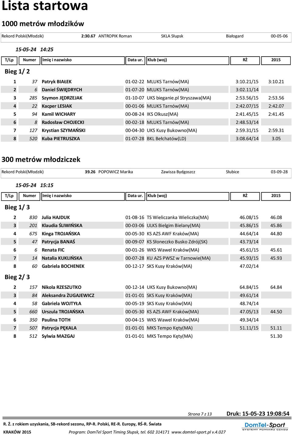 07/15 2:42.07 5 94 Kamil WICHARY 00-08-24 IKS Olkusz(MA) 2:41.45/15 2:41.45 6 8 Radosław CHOJECKI 00-02-18 MLUKS Tarnów(MA) 2:48.53/14 7 127 Krystian SZYMAŃSKI 00-04-30 UKS Kusy Bukowno(MA) 2:59.