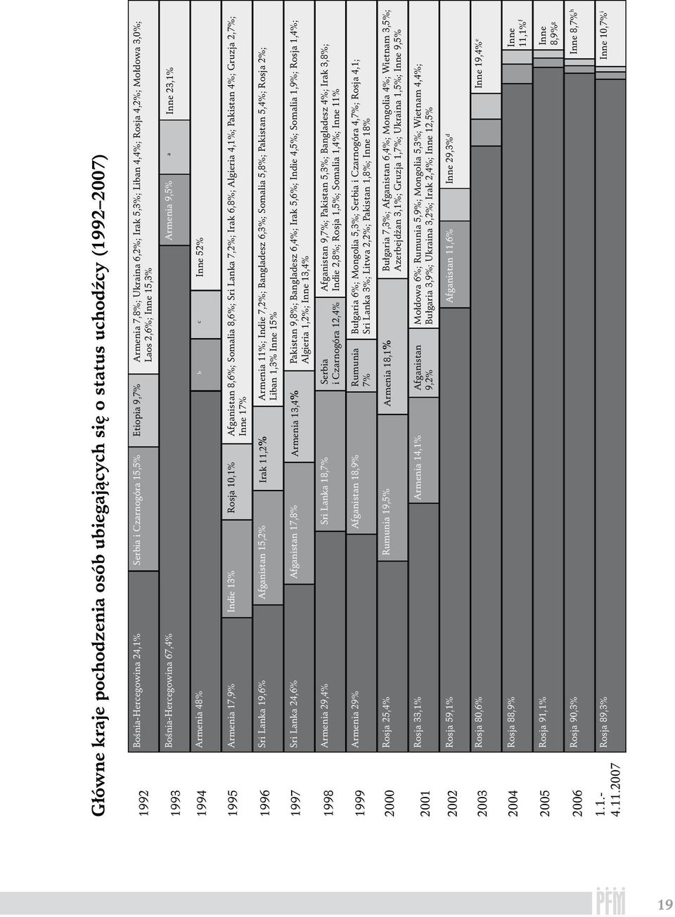 8,6%; Sri Lanka 7,2%; Irak 6,8%; Algieria 4,1%; Pakistan 4%; Gruzja 2,7%; Inne 17% 1996 Sri Lanka 19,6% Afganistan 15,2% Irak 11,2% Armenia 11%; Indie 7,2%; Bangladesz 6,3%; Somalia 5,8%; Pakistan