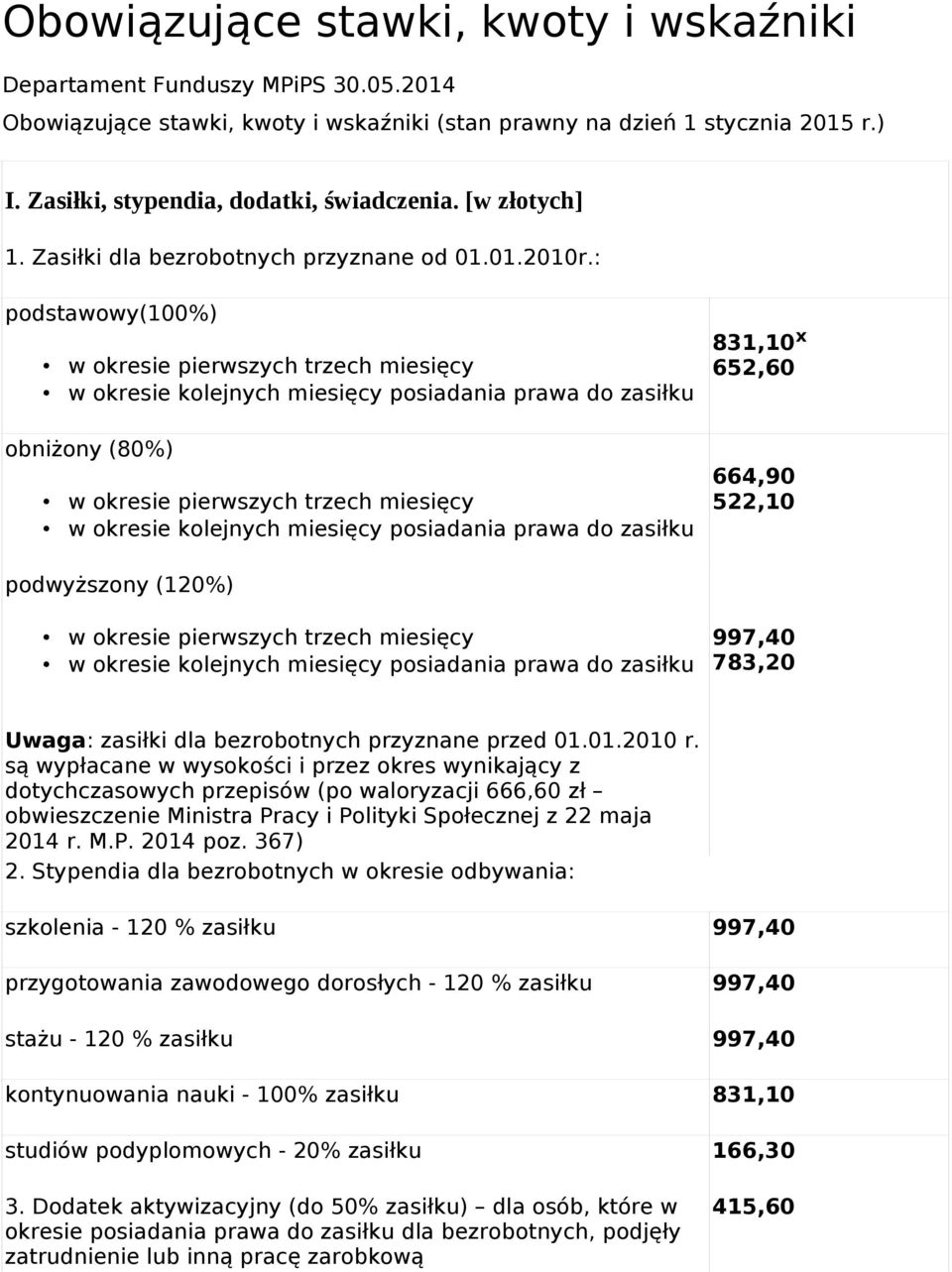 : podstawowy(100%) 831,10 x 652,60 obniżony (80%) 664,90 522,10 podwyższony (120%) 997,40 783,20 Uwaga: zasiłki dla bezrobotnych przyznane przed 01.01.2010 r.