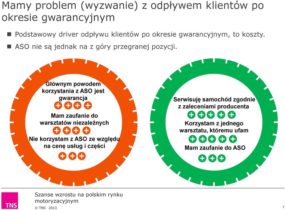 Głównym powodem korzystania z ASO jest gwarancja Mam zaufanie do warsztatów niezależnych Nie korzystam z ASO ze