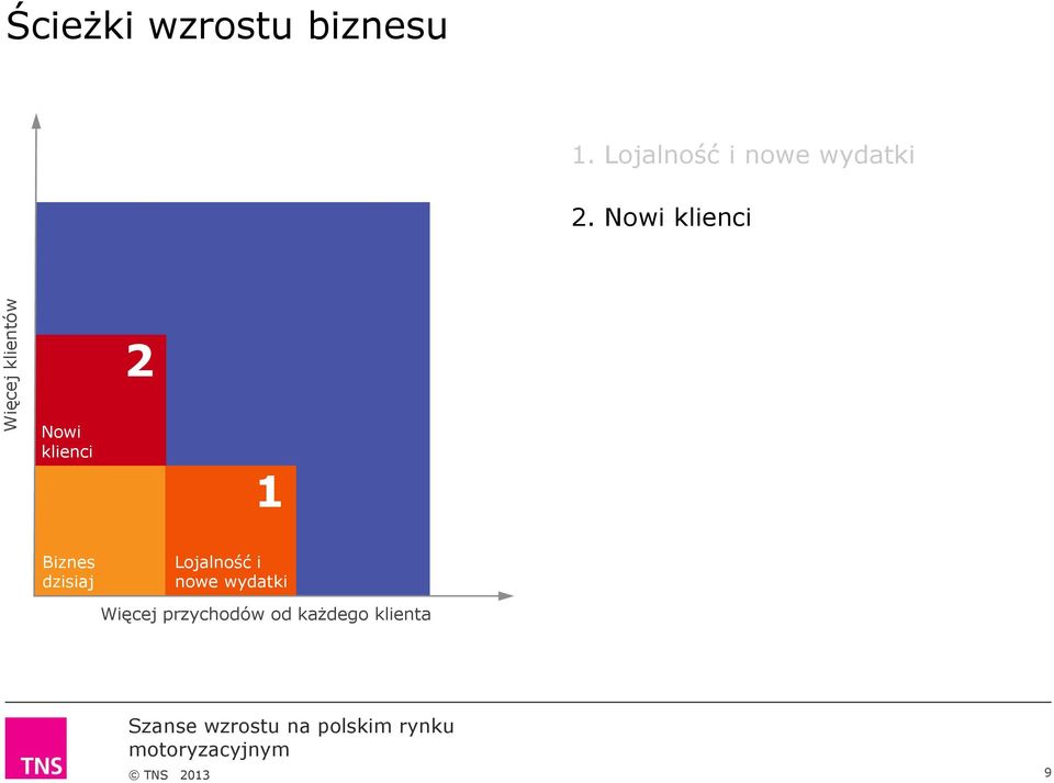 Nowi klienci 2 Nowi klienci 1 Biznes dzisiaj