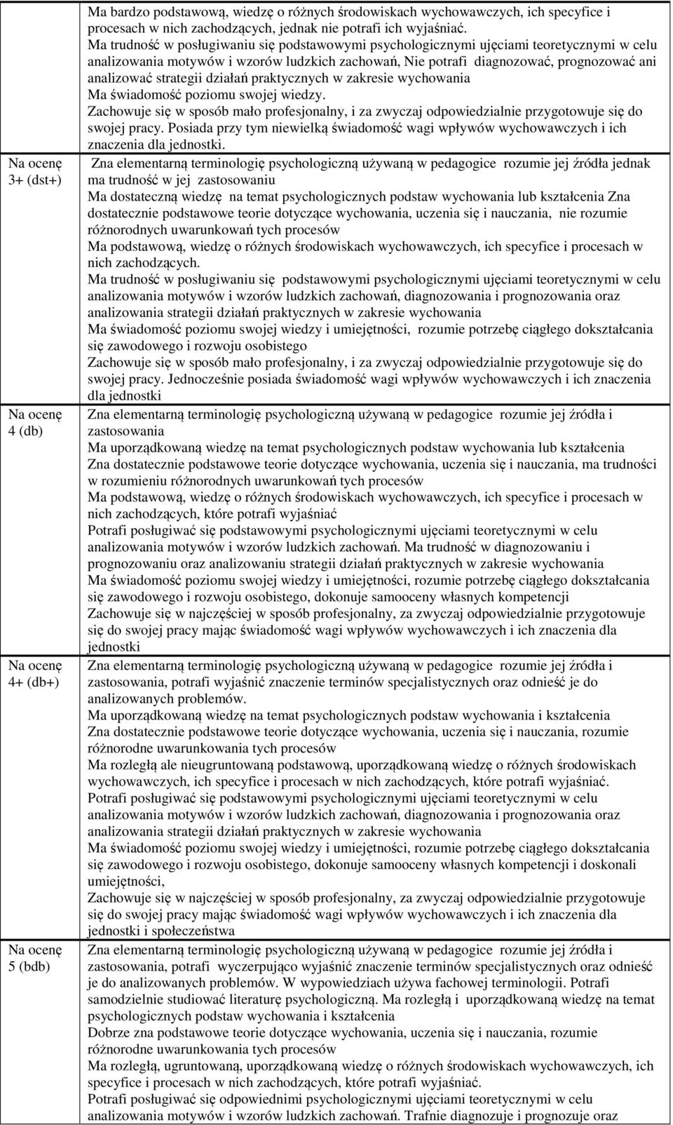 strategii działań praktycznych w zakresie wychowania Ma świadomość poziomu swojej wiedzy. Zachowuje się w sposób mało profesjonalny, i za zwyczaj odpowiedzialnie przygotowuje się do swojej pracy.