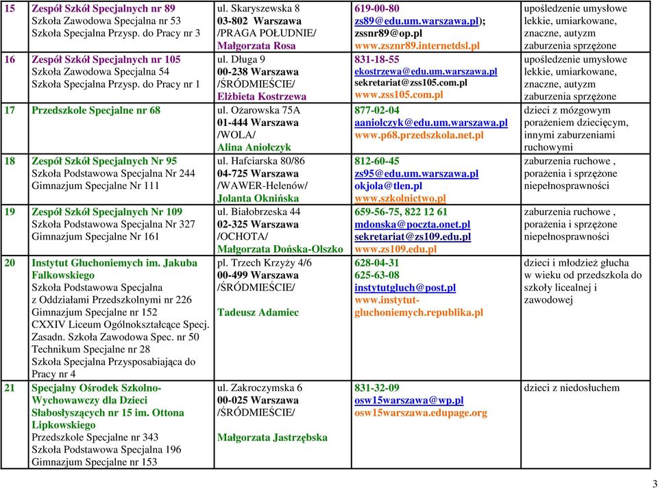 Ożarowska 75A 01-444 Warszawa Alina Aniołczyk 18 Zespół Szkół Specjalnych Nr 95 Szkoła Podstawowa Specjalna Nr 244 Gimnazjum Specjalne Nr 111 19 Zespół Szkół Specjalnych Nr 109 Szkoła Podstawowa