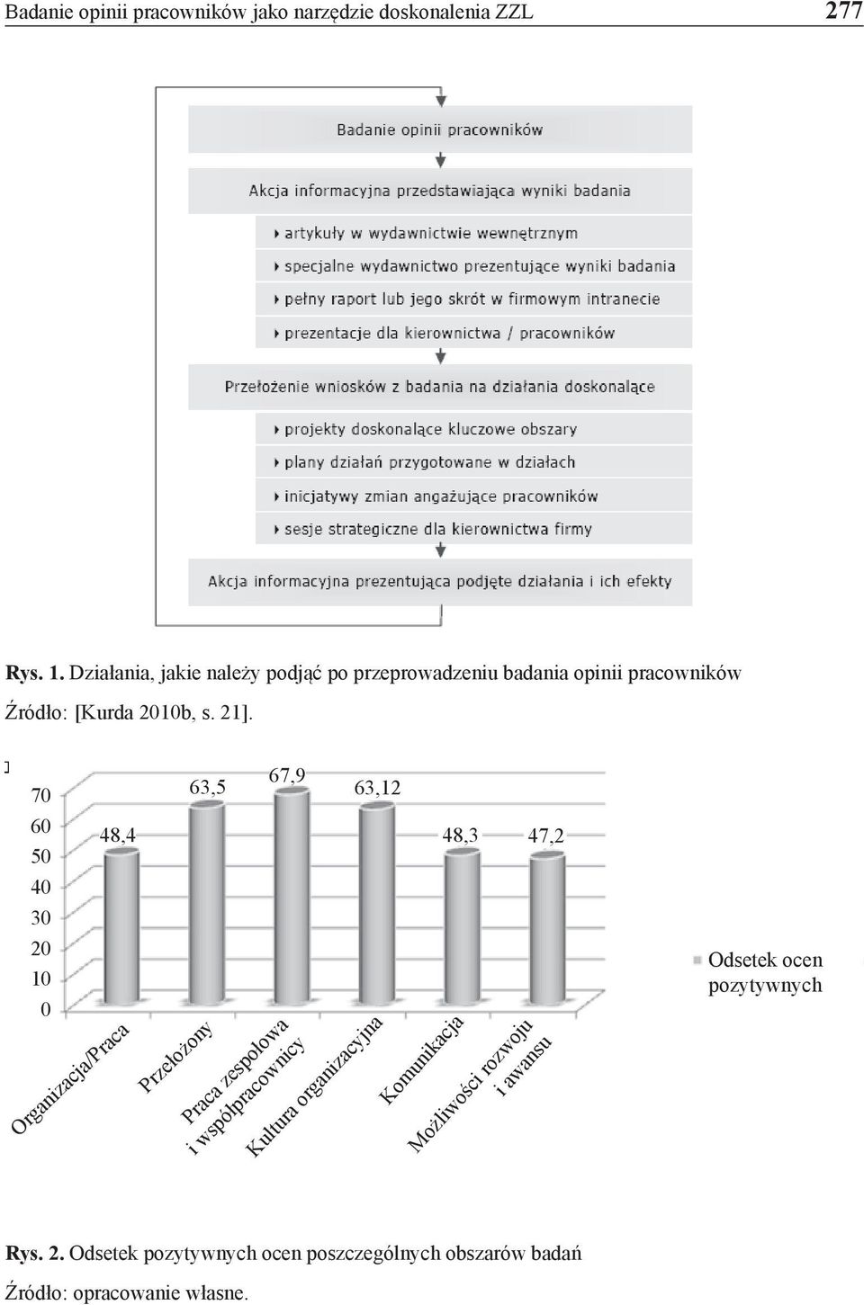 70 60 50 40 30 20 10 0 48,4 Organizacja/Praca Przełożony 67,9 63,5 63,12 Praca zespołowa i współpracownicy Kultura