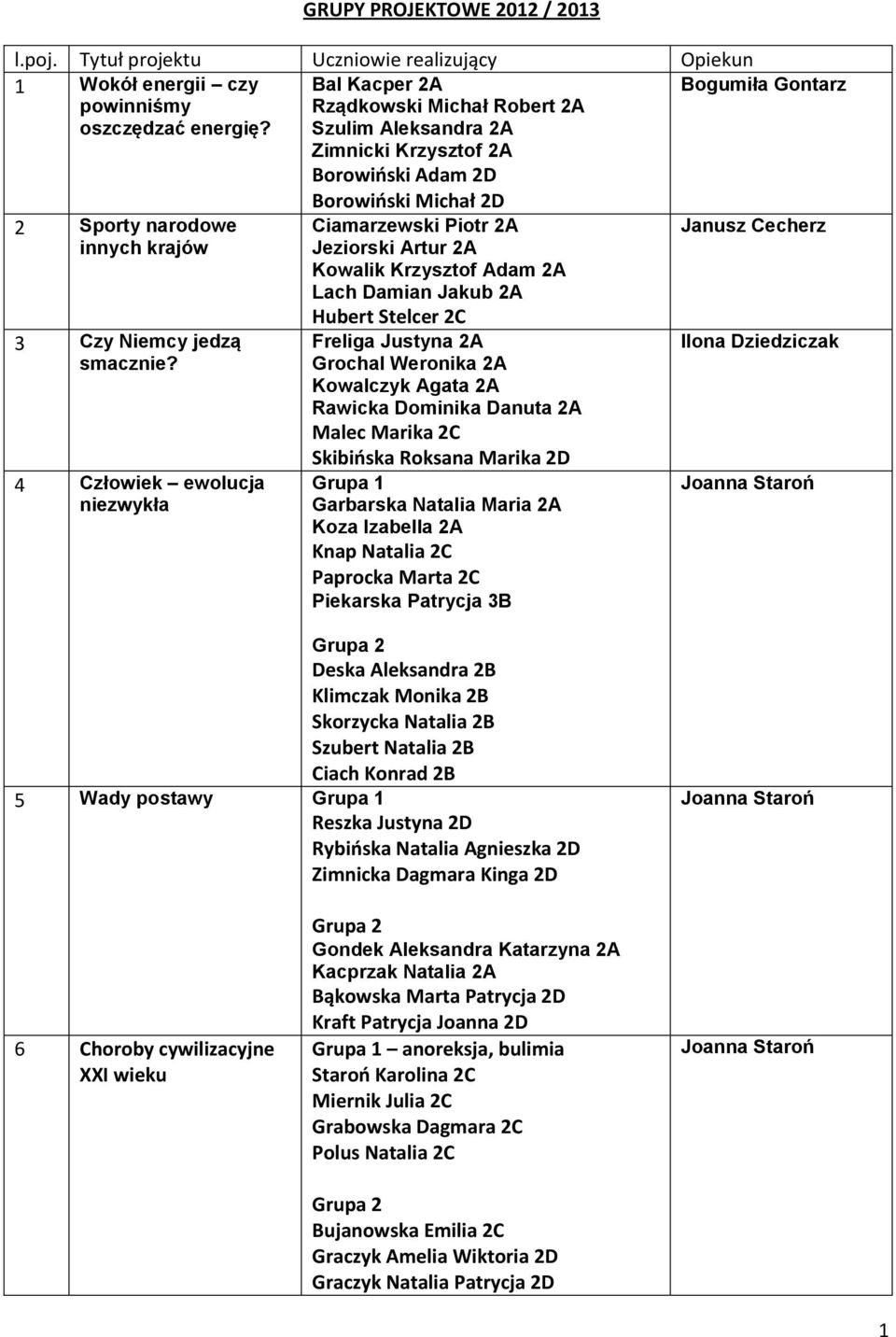 4 Człowiek ewolucja niezwykła Borowiński Michał 2D Ciamarzewski Piotr 2A Jeziorski Artur 2A Kowalik Krzysztof Adam 2A Lach Damian Jakub 2A Hubert Stelcer 2C Freliga Justyna 2A Grochal Weronika 2A