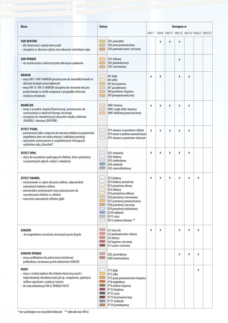 przyszyjkowych masy VM 13 i VM 15 MARGIN stosujemy do tworzenia obszaru przejściowego w strefie wargowej w przypadku skróconej struktury metalowej SO1 żółtawy SO2 pomarańczowy SO3 czerwonawy M1 biały