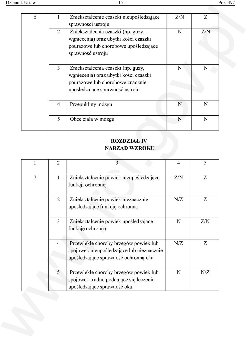 guzy, wgniecenia) oraz ubytki kości czaszki pourazowe lub chorobowe znacznie upośledzające sprawność ustroju / / 4 Przepukliny mózgu 5 Obce ciała w mózgu RODIAŁ IV ARĄD WROKU 1 2 3 4 5 7 1