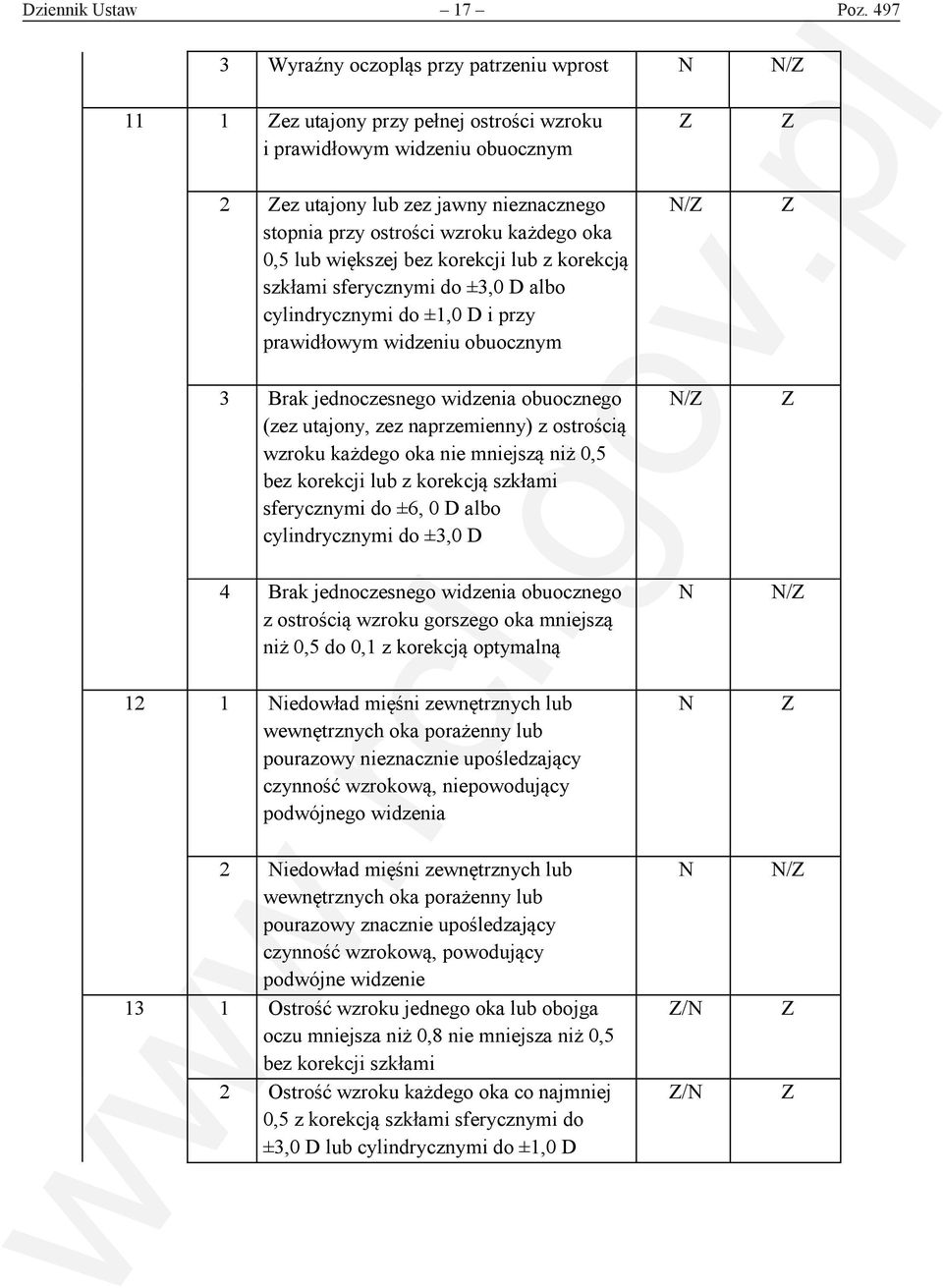 każdego oka 0,5 lub większej bez korekcji lub z korekcją szkłami sferycznymi do ±3,0 D albo cylindrycznymi do ±1,0 D i przy prawidłowym widzeniu obuocznym / 3 Brak jednoczesnego widzenia obuocznego