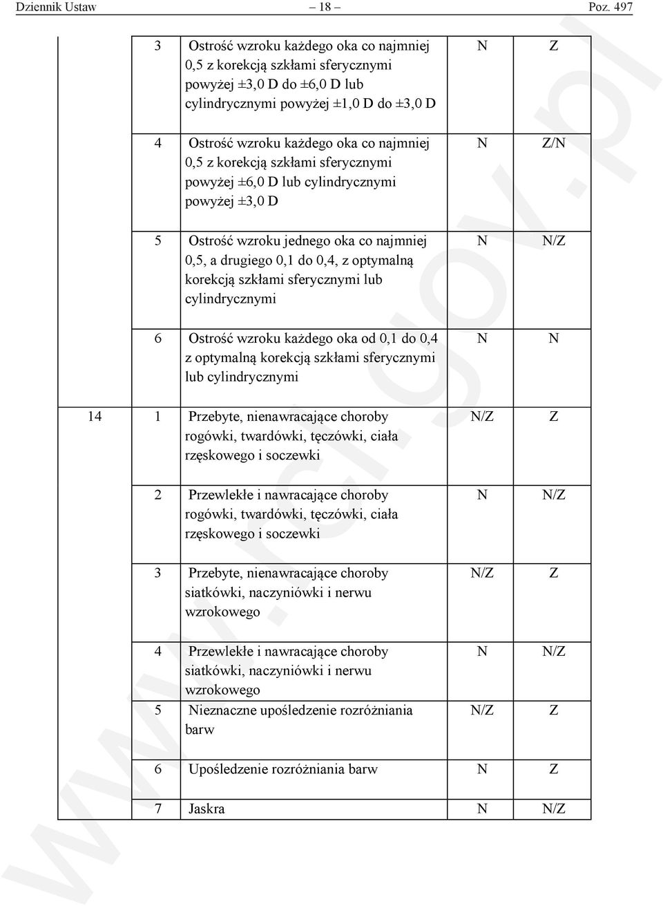 korekcją szkłami sferycznymi powyżej ±6,0 D lub cylindrycznymi powyżej ±3,0 D / 5 Ostrość wzroku jednego oka co najmniej 0,5, a drugiego 0,1 do 0,4, z optymalną korekcją szkłami sferycznymi lub