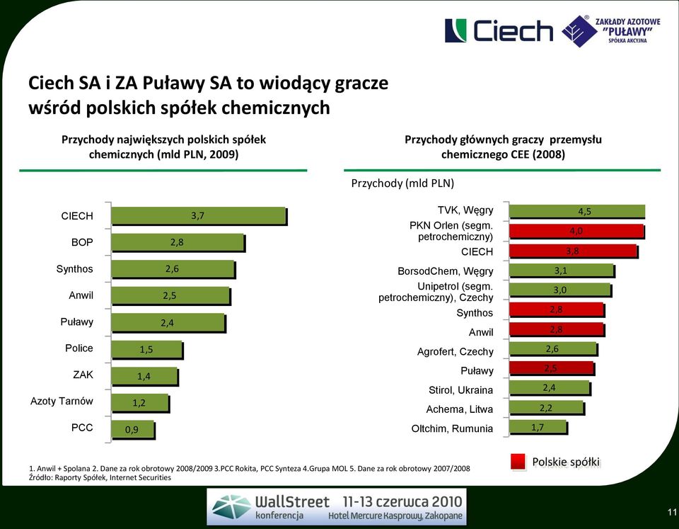 petrochemiczny) CIECH 4,5 4,0 3,8 Synthos 2,6 BorsodChem, Węgry 3,1 Anwil Puławy 2,5 2,4 Unipetrol (segm.