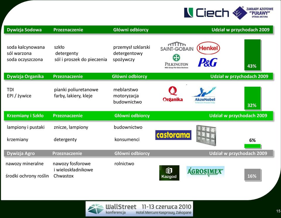 motoryzacja budownictwo 32% Krzemiany i Szkło Przeznaczenie Główni odbiorcy Udział w przychodach 2009 lampiony i pustaki znicze, lampiony budownictwo krzemiany detergenty
