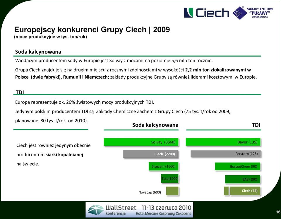 kosztowymi w Europie. TDI Europa reprezentuje ok. 26% światowych mocy produkcyjnych TDI. Jedynym polskim producentem TDI są Zakłady Chemiczne Zachem z Grupy Ciech (75 tys.