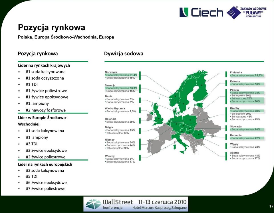 nawozy fosforowe Lider w Europie Środkowo- Wschodniej #1 soda kalcynowana #1 lampiony #3 TDI #3 żywice epoksydowe