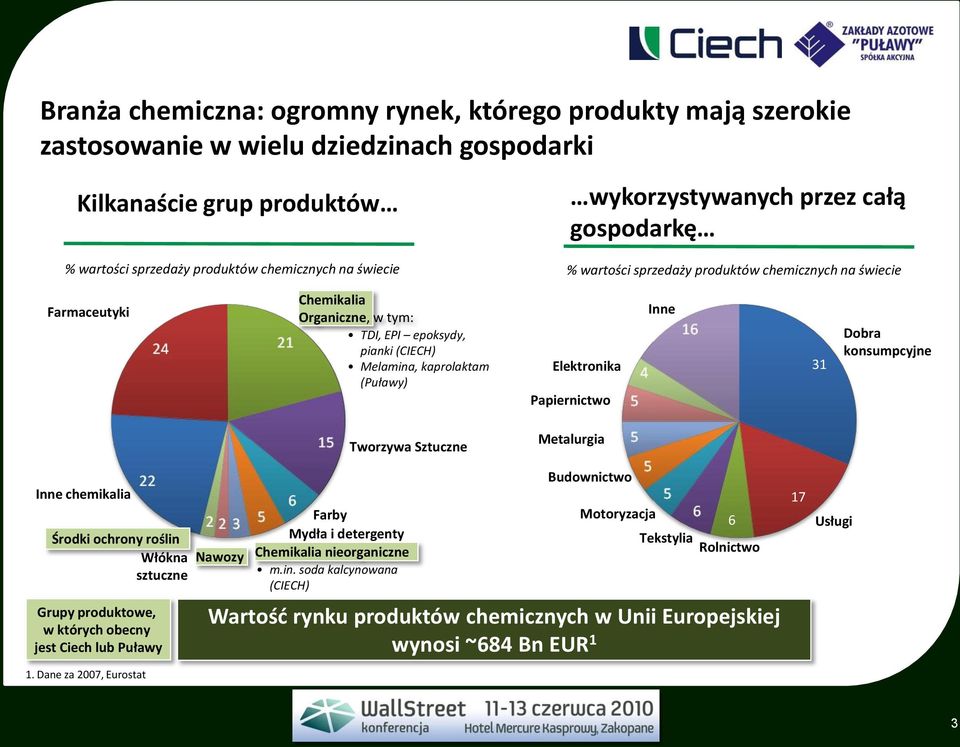 Elektronika Papiernictwo Inne 31 Dobra konsumpcyjne Tworzywa Sztuczne Metalurgia Inne chemikalia Środki ochrony roślin Włókna sztuczne Grupy produktowe, w których obecny jest Ciech lub Puławy 1.