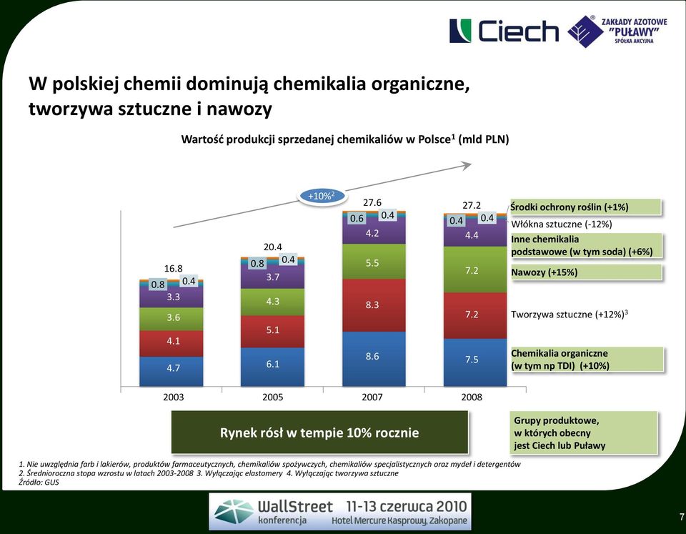 2 7.5 Środki ochrony roślin (+1%) Włókna sztuczne (-12%) Inne chemikalia podstawowe (w tym soda) (+6%) Nawozy (+15%) Tworzywa sztuczne (+12%) 3 Chemikalia organiczne (w tym np TDI) (+10%) 2003 2005