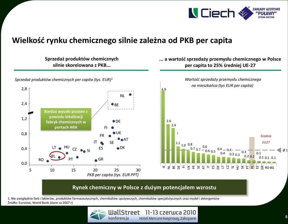 EUR) 1 2,8 2,4 1,2 0,8 0,4 LT HU CZ 0,0 RO Bardzo wysoki poziom z powodu lokalizacji fabryk chemicznych w portach ARA PL PT 5 10 15 20 25 30 PKB per capita (tys.