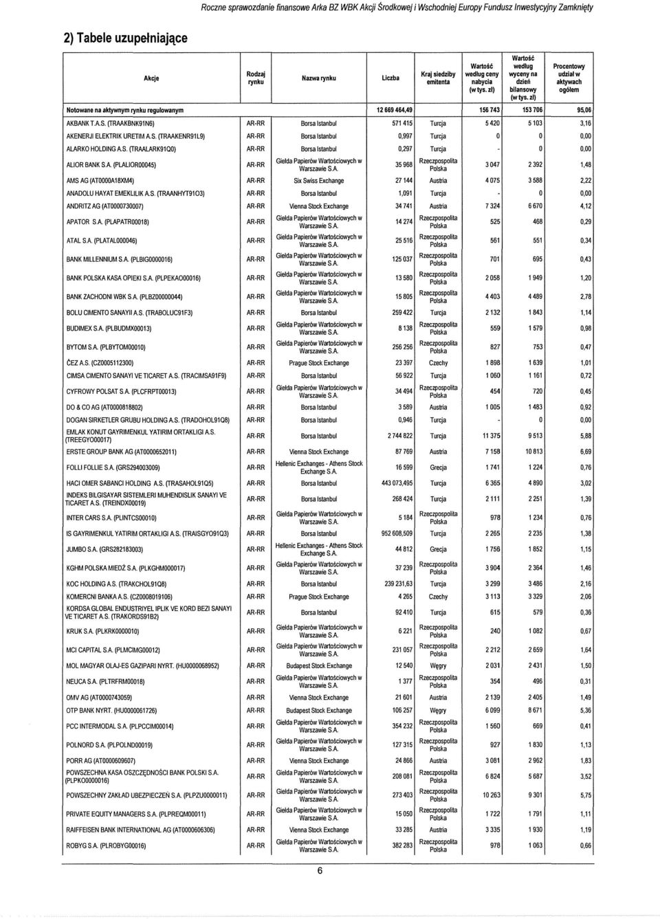 zl) Notowane na aktywnym rynku regulowanym 12 669 464,49 156 743 153 706 95,06 AKBANK T.A.S. (TRAAKBNK91N6) Borsa Istanbul 571 415 Turcja 5420 5103 3,16 AKENERJI ELEKTRIK URETIM AS.