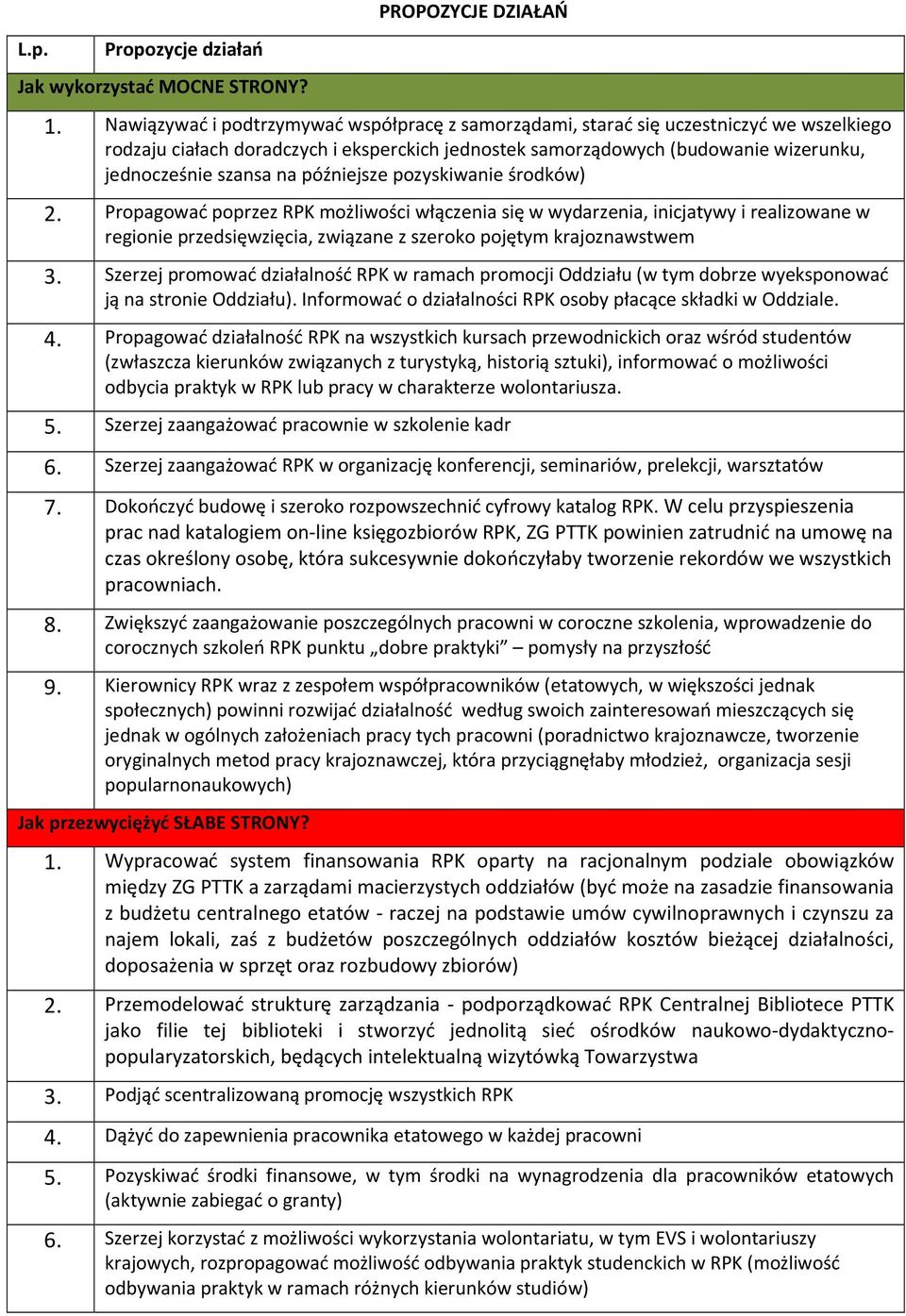 późniejsze pozyskiwanie środków) 2. Propagować poprzez RPK możliwości włączenia się w wydarzenia, inicjatywy i realizowane w regionie przedsięwzięcia, związane z szeroko pojętym krajoznawstwem 3.