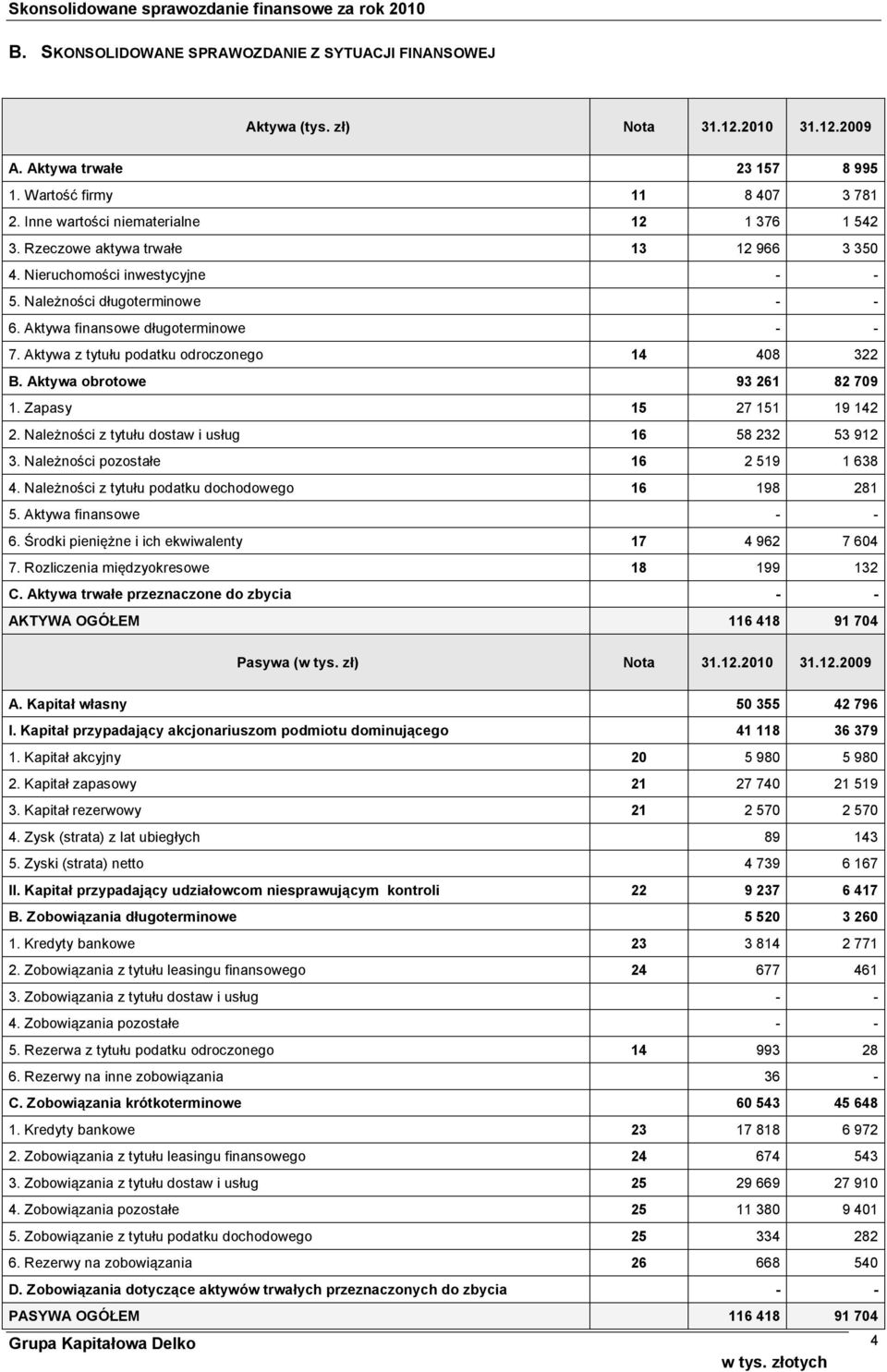 Aktywa z tytułu podatku odroczonego 14 408 322 B. Aktywa obrotowe 93 261 82 709 1. Zapasy 15 27 151 19 142 2. Należności z tytułu dostaw i usług 16 58 232 53 912 3.