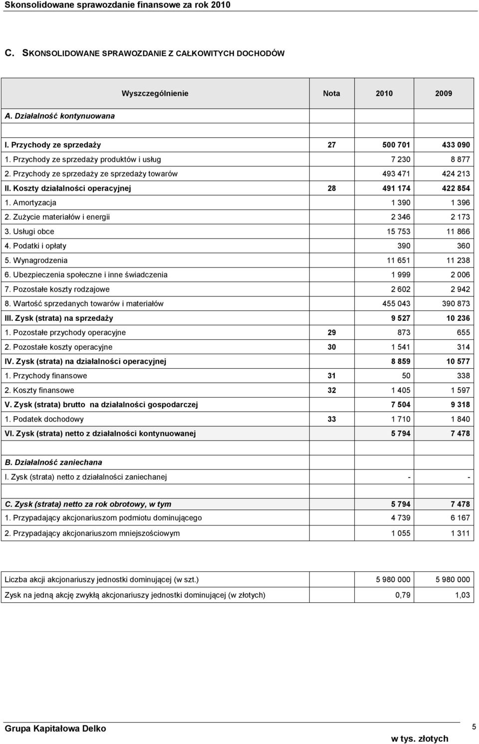 Zużycie materiałów i energii 2 346 2 173 3. Usługi obce 15 753 11 866 4. Podatki i opłaty 390 360 5. Wynagrodzenia 11 651 11 238 6. Ubezpieczenia społeczne i inne świadczenia 1 999 2 006 7.