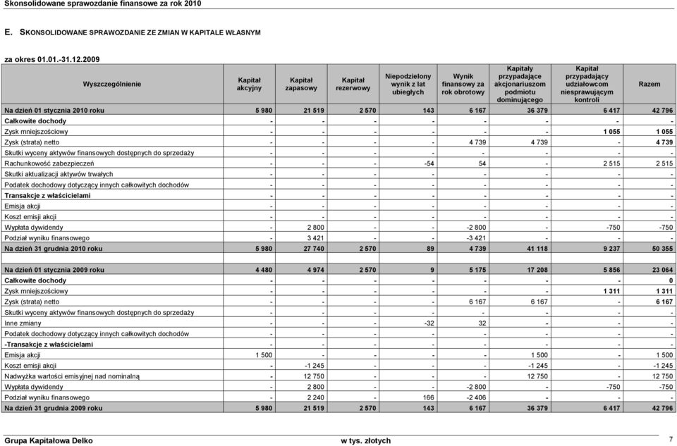 Kapitał przypadający udziałowcom niesprawującym kontroli Na dzień 01 stycznia 2010 5 980 21 519 2 570 143 6 167 36 379 6 417 42 796 Całkowite dochody - - - - - - - - Zysk mniejszościowy - - - - - - 1