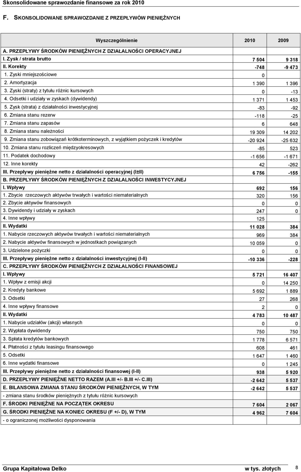 Zysk (strata) z działalności inwestycyjnej -83-92 6. Zmiana stanu rezerw -118-25 7. Zmiana stanu zapasów 6 648 8. Zmiana stanu należności 19 309 14 202 9.