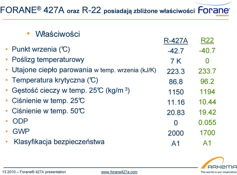 25 C (kg/m 3 ) Ciśnienie w temp. 25 C Ciśnienie w temp. 50 C ODP GWP Klasyfikacja bezpieczeństwa R-427A -42.