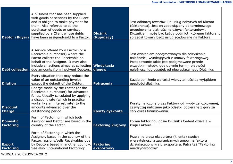 Dłużnik (Kupujący) Jest odbiorcą towarów lub usług nabytych od Klienta (faktoranta). Jest on zobowiązany do terminowego uregulowania płatności należnych faktorantowi.