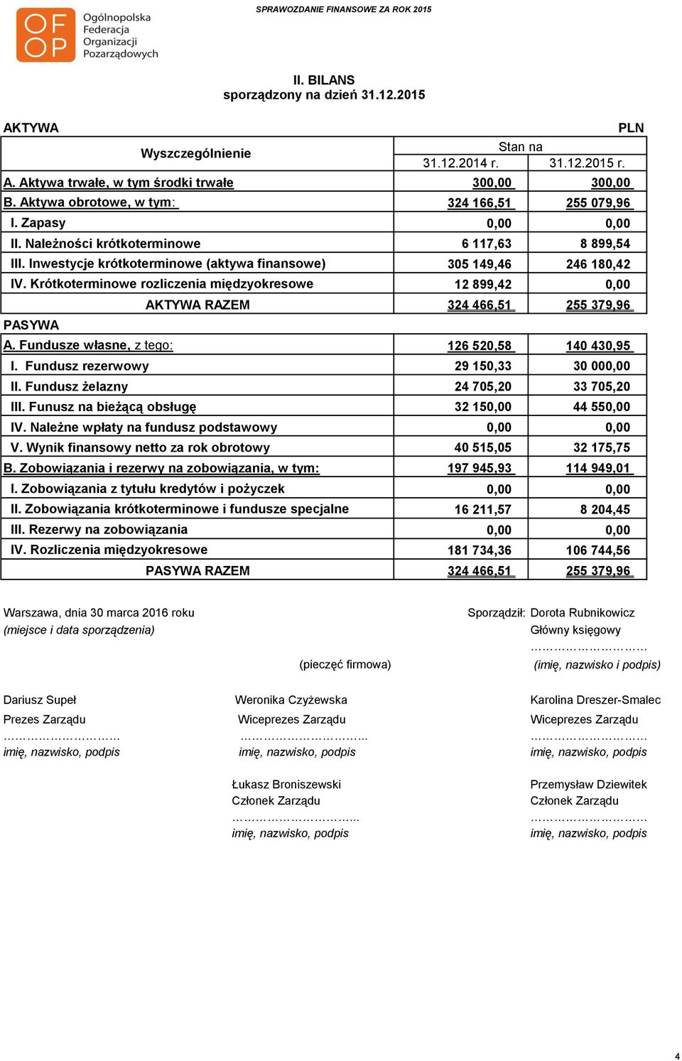 Krótkoterminowe rozliczenia międzyokresowe 12 899,42 0,00 PASYWA Wyszczególnienie II. BILANS sporządzony na dzień 31.12.2015 AKTYWA RAZEM 324 466,51 255 379,96 A.