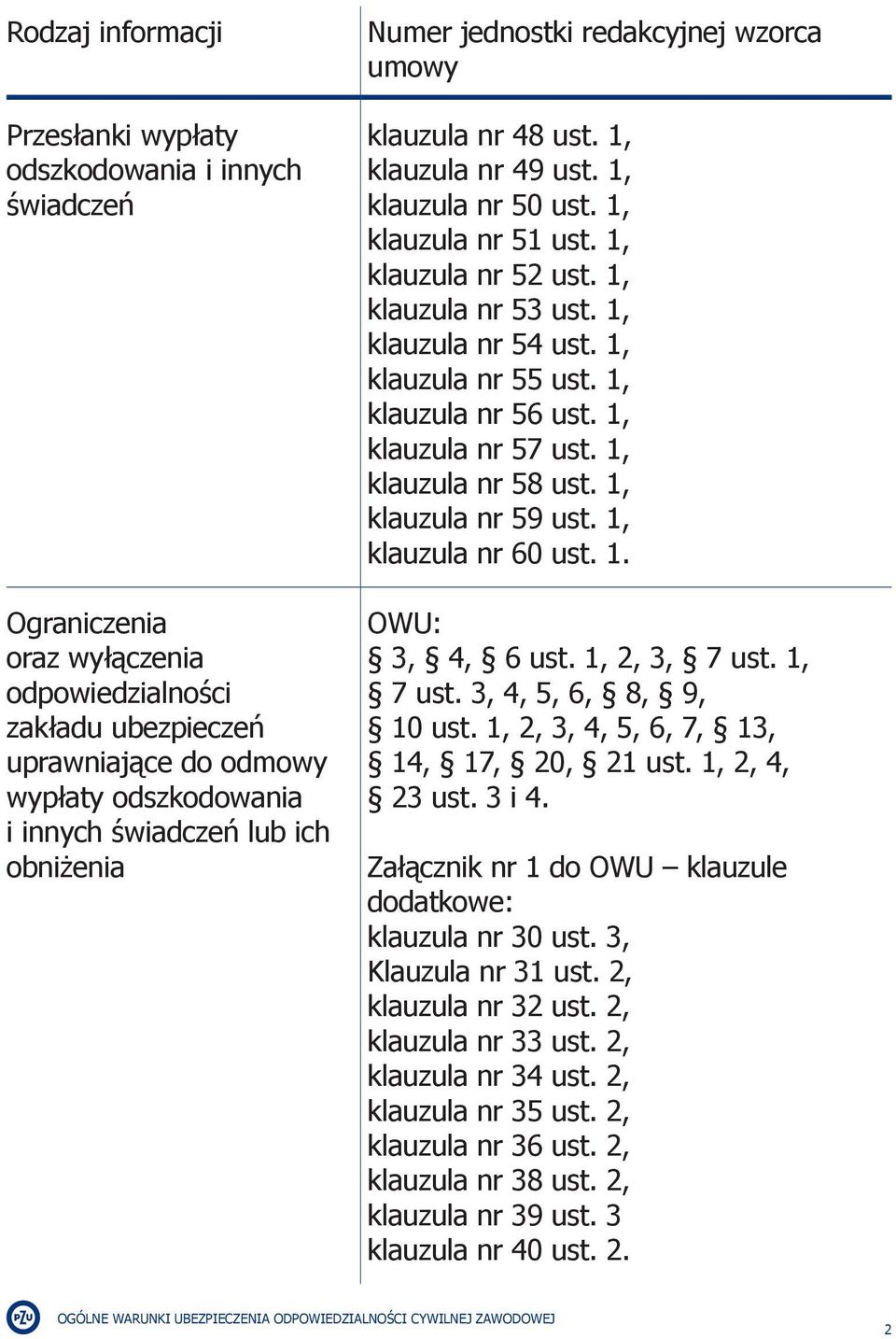 1, klauzula nr 53 ust. 1, klauzula nr 54 ust. 1, klauzula nr 55 ust. 1, klauzula nr 56 ust. 1, klauzula nr 57 ust. 1, klauzula nr 58 ust. 1, klauzula nr 59 ust. 1, klauzula nr 60 ust. 1. OWU: 3, 4, 6 ust.