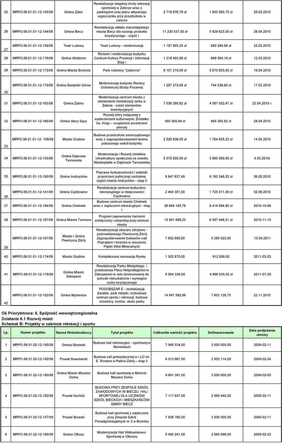 zatorze Rewitalizacja układu staromiejskiego miasta Biecz dla rozwoju produktu turystycznego - część I 2 719 976,79 zł 1 903 983,75 zł 25.03.2010 11 230 537,00 zł 5 929 623,00 zł 28.04.2010 27 MRPO.