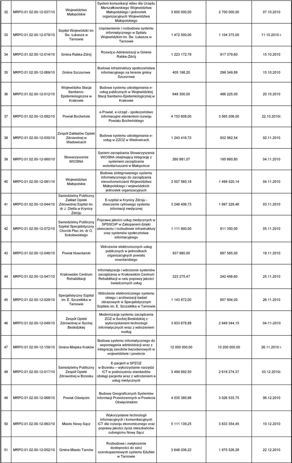 00-12-014/10 Gmina Rabka-Zdrój Rozwój e-administracji w Gminie Rabka-Zdrój 1 223 172,79 917 379,60 15.10.2010 35 MRPO.01.02.