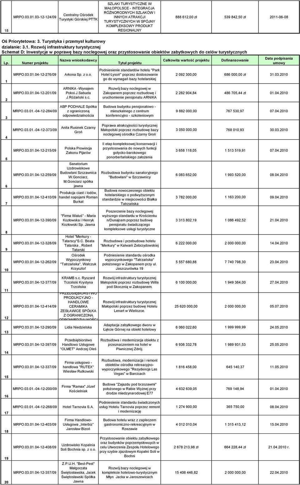 612,00 zł 539 842,50 zł 2011-06-08 Oś Priorytetowa: 3. Turystyka i przemysł kulturowy działanie: 3.1. Rozwój infrastruktury turystycznej Schemat D: Inwestycje w poprawę bazy noclegowej oraz przystosowanie obiektów zabytkowych do celów turystycznych Lp.